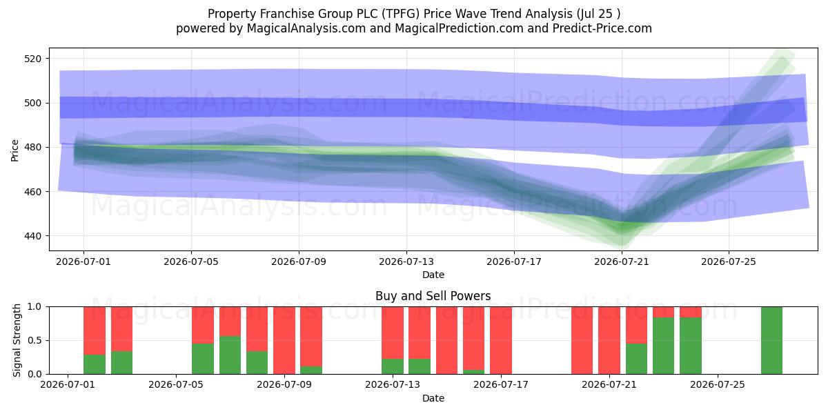  Property Franchise Group PLC (TPFG) Support and Resistance area (24 Jul) 