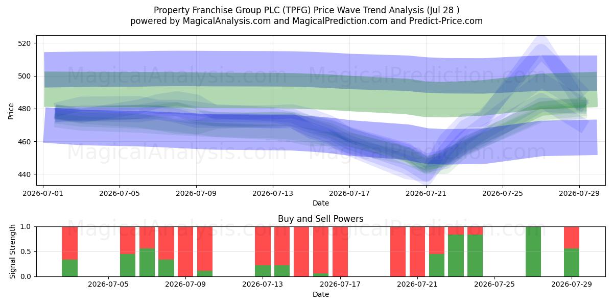  Property Franchise Group PLC (TPFG) Support and Resistance area (27 Jul) 
