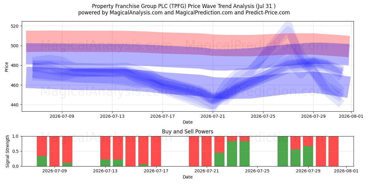 Property Franchise Group PLC (TPFG) Support and Resistance area (30 Jul) 