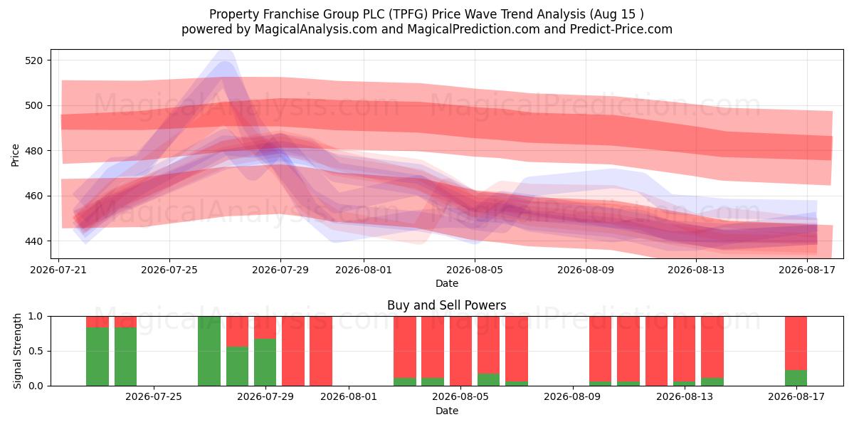  Property Franchise Group PLC (TPFG) Support and Resistance area (14 Aug) 