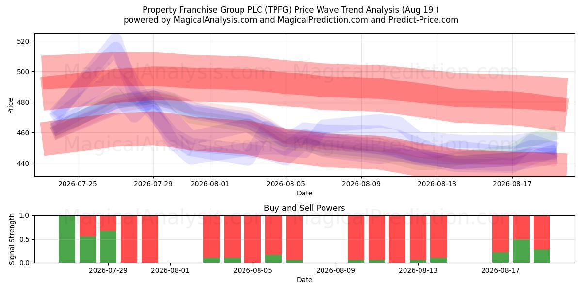  Property Franchise Group PLC (TPFG) Support and Resistance area (18 Aug) 