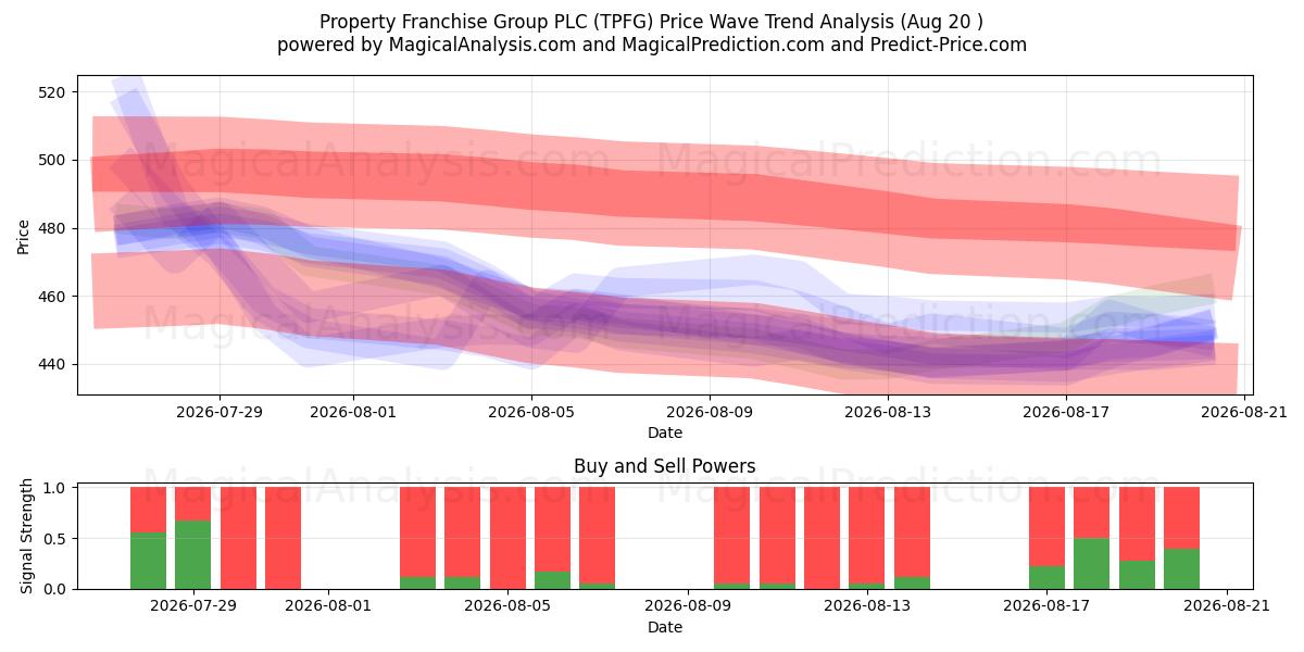  Property Franchise Group PLC (TPFG) Support and Resistance area (19 Aug) 