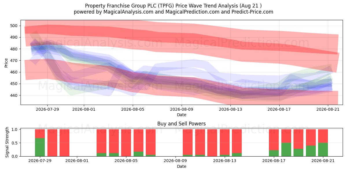  Property Franchise Group PLC (TPFG) Support and Resistance area (20 Aug) 