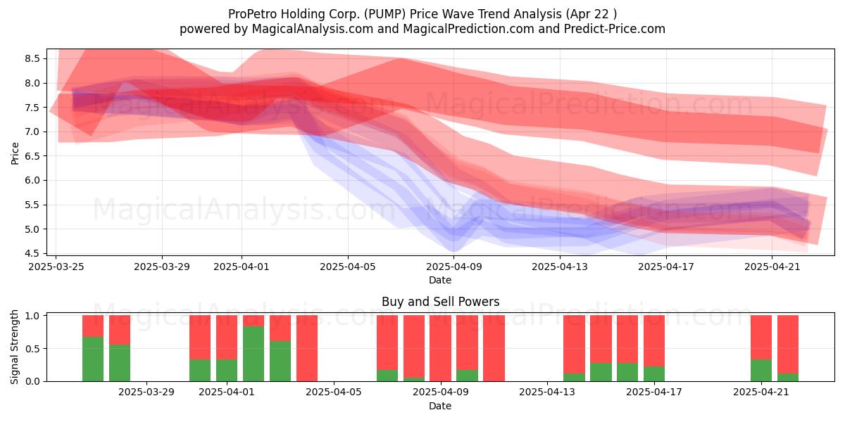  ProPetro Holding Corp. (PUMP) Support and Resistance area (22 Apr) 