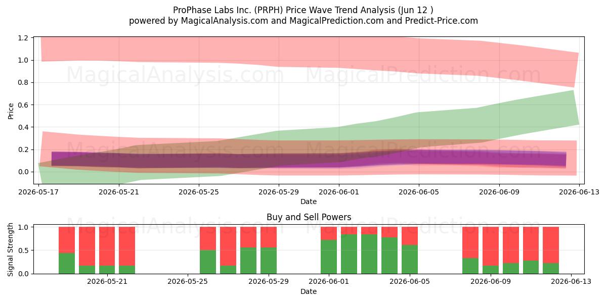  ProPhase Labs Inc. (PRPH) Support and Resistance area (11 Jun) 