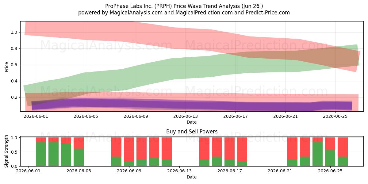  ProPhase Labs Inc. (PRPH) Support and Resistance area (25 Jun) 