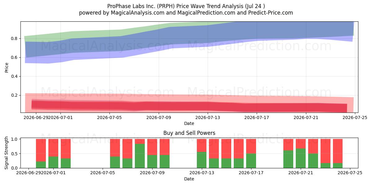  ProPhase Labs Inc. (PRPH) Support and Resistance area (23 Jul) 