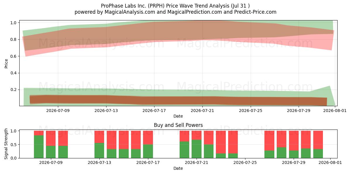  ProPhase Labs Inc. (PRPH) Support and Resistance area (30 Jul) 
