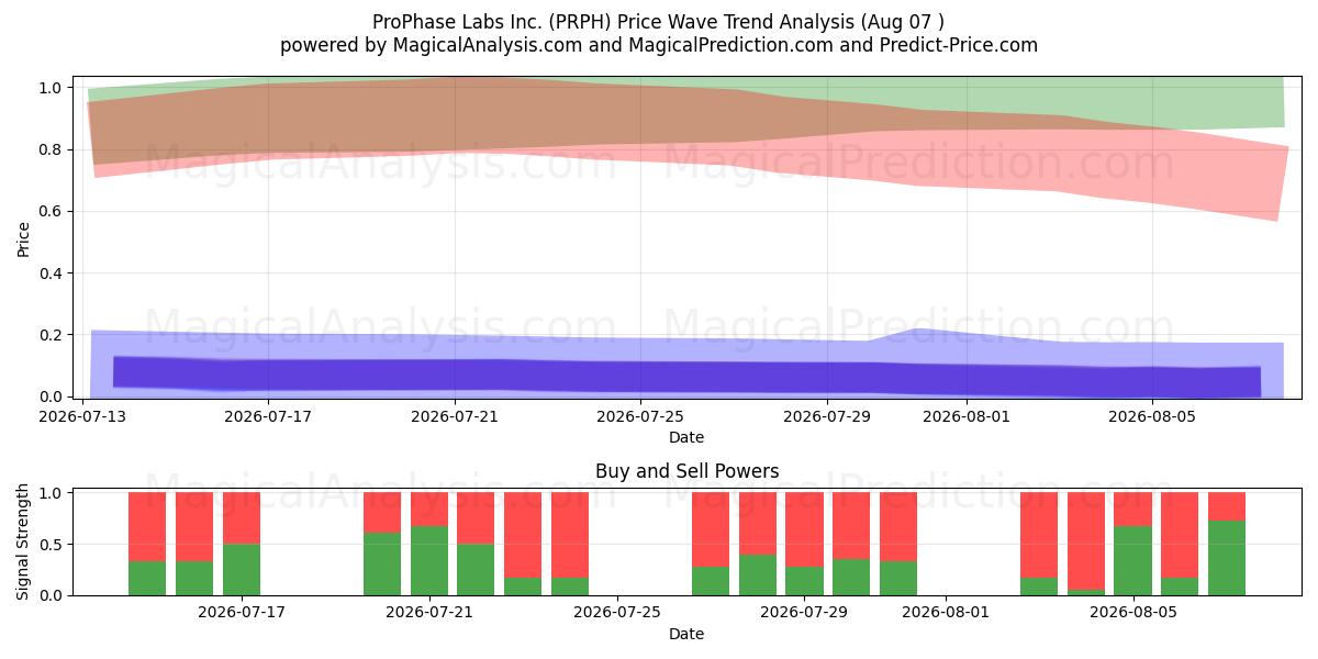  ProPhase Labs Inc. (PRPH) Support and Resistance area (06 Aug) 