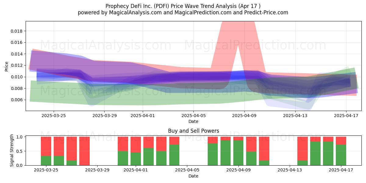  Prophecy DeFi Inc. (PDFI) Support and Resistance area (17 Apr) 