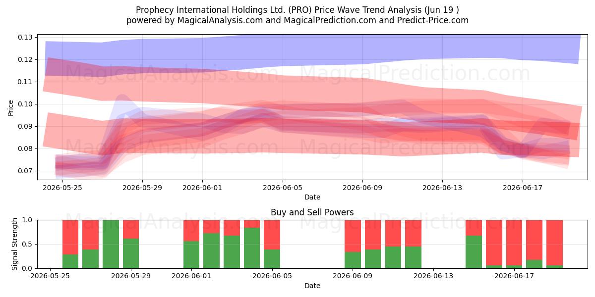  Prophecy International Holdings Ltd. (PRO) Support and Resistance area (18 Jun) 