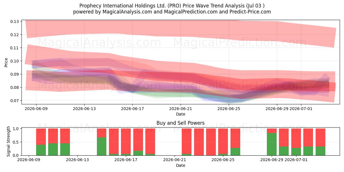  Prophecy International Holdings Ltd. (PRO) Support and Resistance area (02 Jul) 