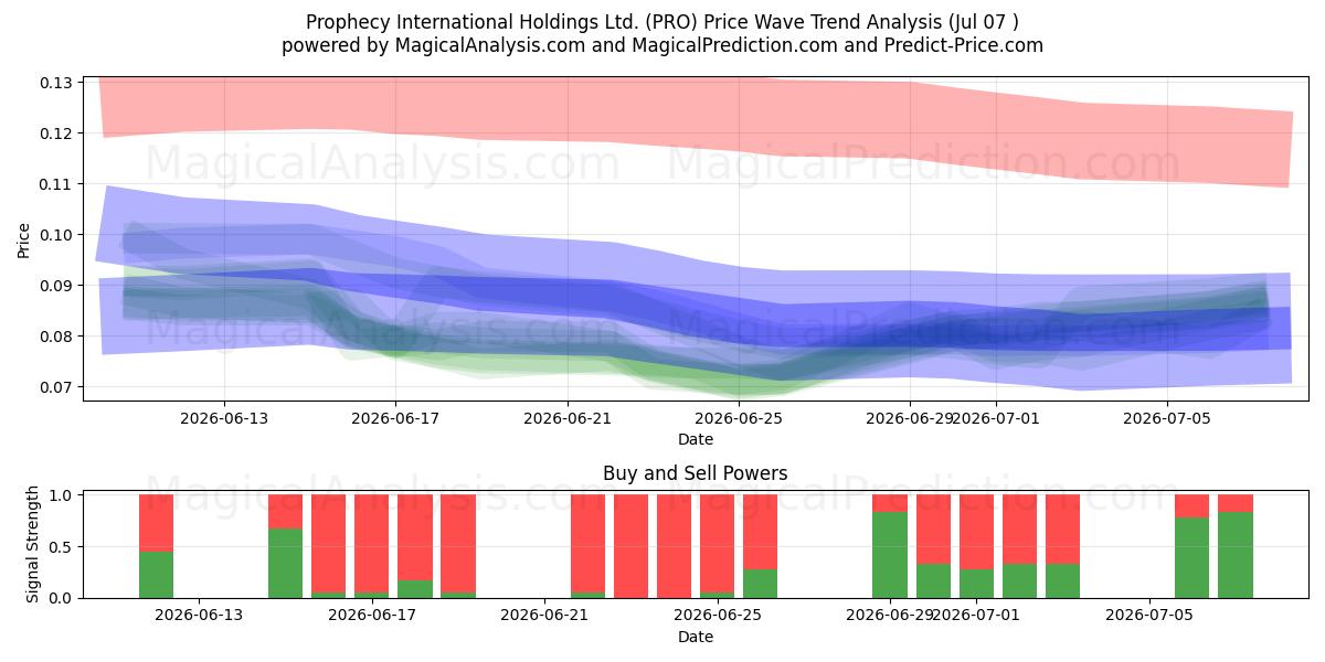  Prophecy International Holdings Ltd. (PRO) Support and Resistance area (06 Jul) 