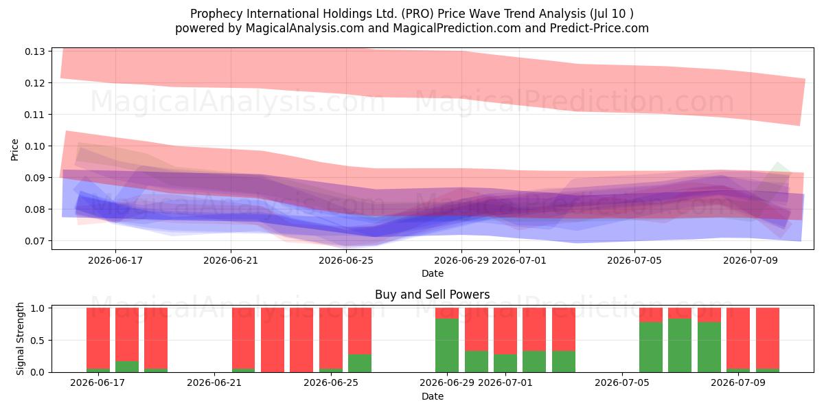  Prophecy International Holdings Ltd. (PRO) Support and Resistance area (09 Jul) 
