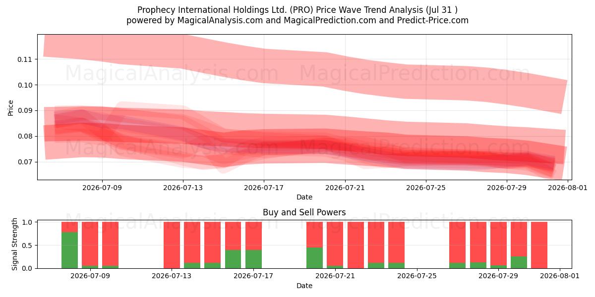  Prophecy International Holdings Ltd. (PRO) Support and Resistance area (30 Jul) 
