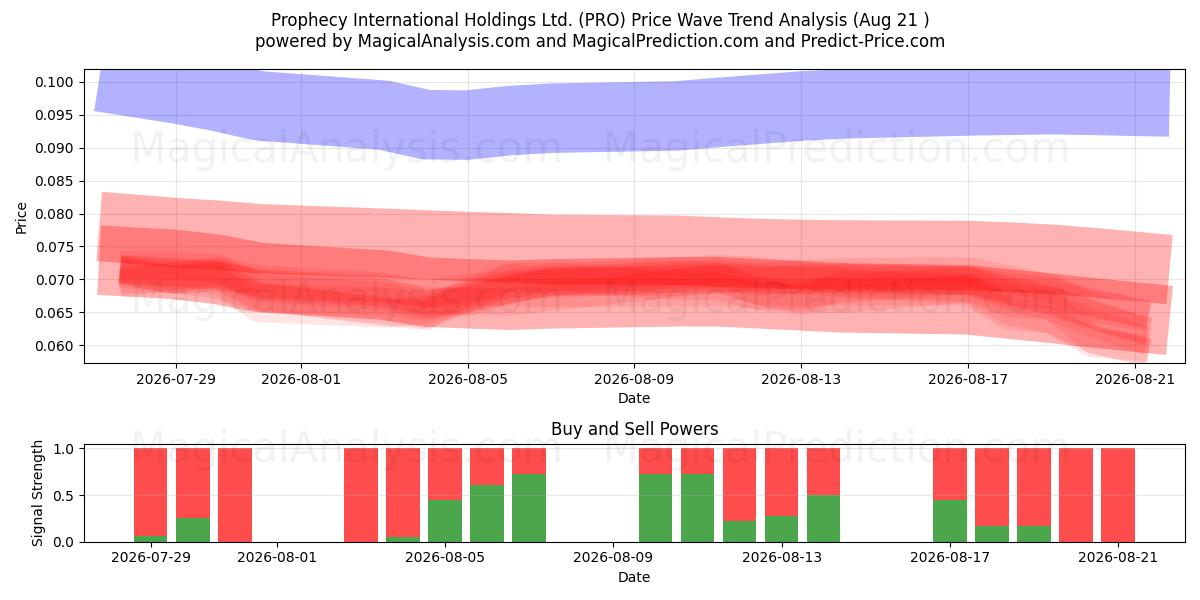  Prophecy International Holdings Ltd. (PRO) Support and Resistance area (20 Aug) 