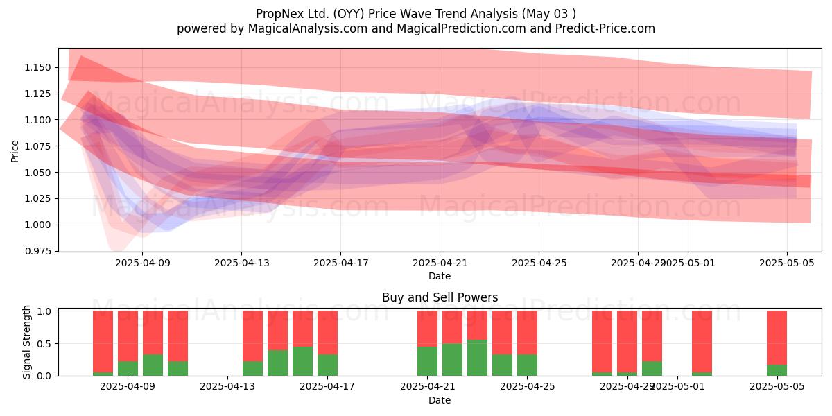 PropNex Ltd. (OYY) Support and Resistance area (03 May) PropNex Ltd. (OYY) Support and Resistance area (03 May)