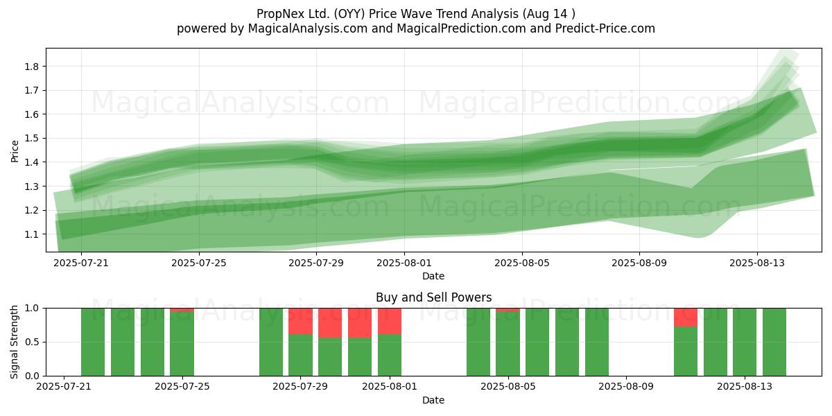  PropNex Ltd. (OYY) Support and Resistance area (12 Aug) 