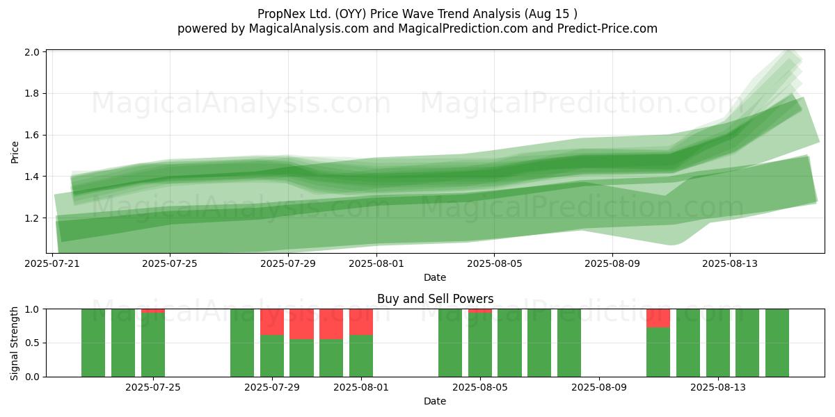  PropNex Ltd. (OYY) Support and Resistance area (14 Aug) 
