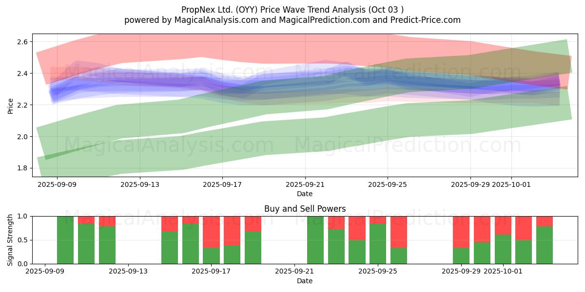  PropNex Ltd. (OYY) Support and Resistance area (02 Oct) 