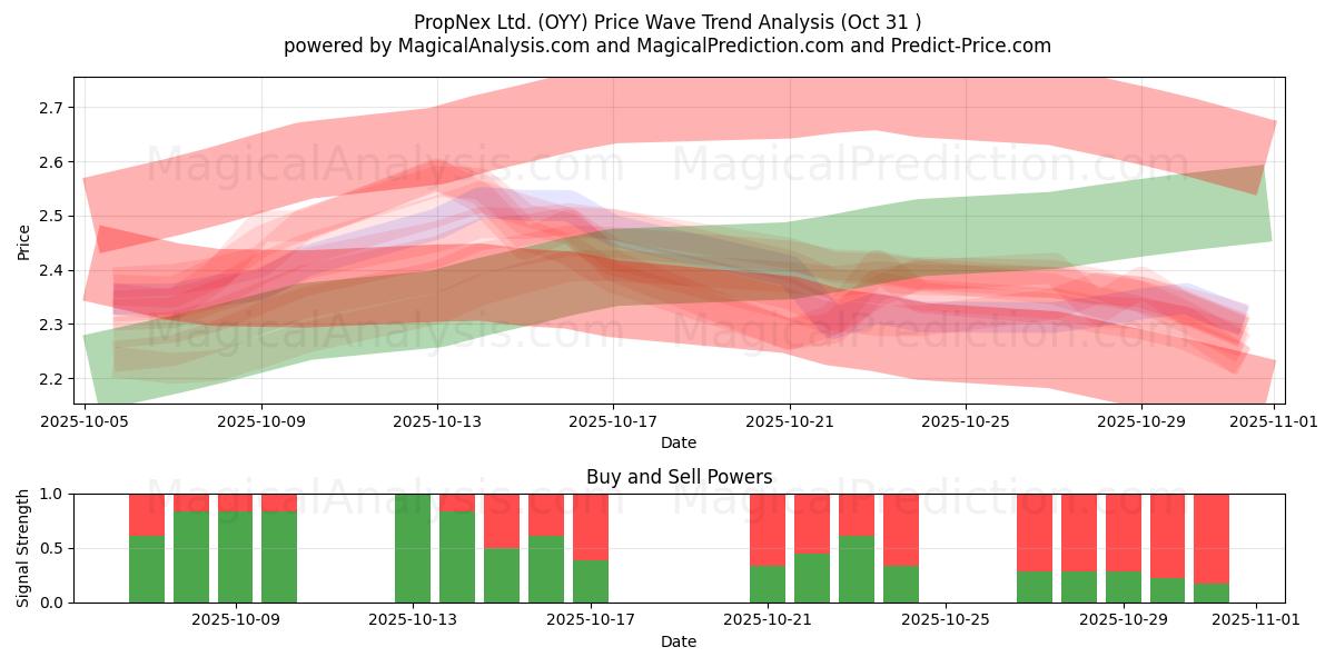 PropNex Ltd. (OYY) Support and Resistance area (30 Oct)   PropNex Ltd. (OYY) Support and Resistance area (30 Oct)