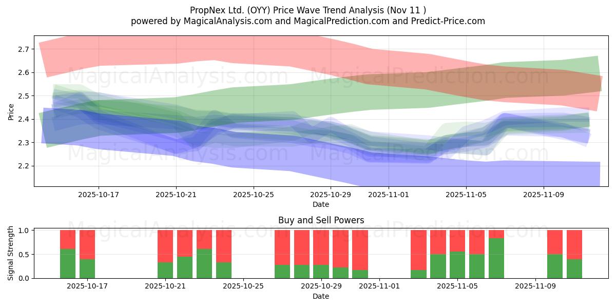  PropNex Ltd. (OYY) Support and Resistance area (10 Nov) 