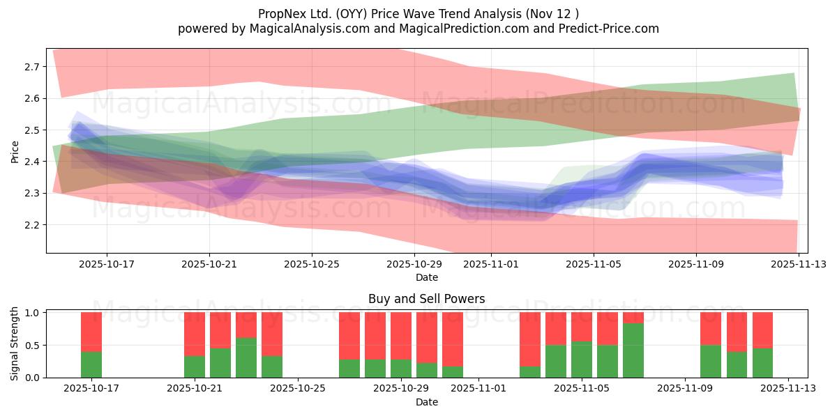  PropNex Ltd. (OYY) Support and Resistance area (11 Nov) 