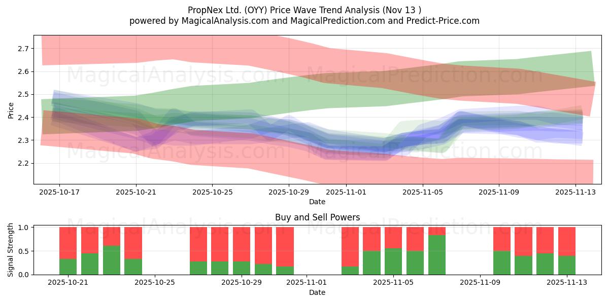  PropNex Ltd. (OYY) Support and Resistance area (12 Nov) 