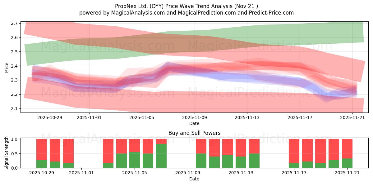  PropNex Ltd. (OYY) Support and Resistance area (20 Nov) 