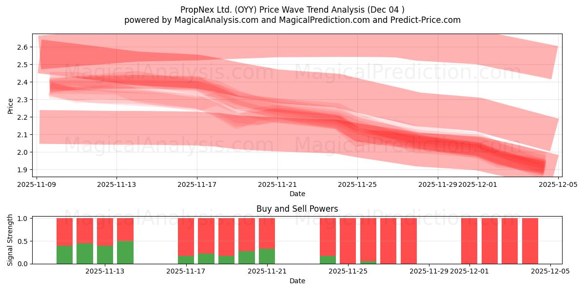  PropNex Ltd. (OYY) Support and Resistance area (03 Dec) 