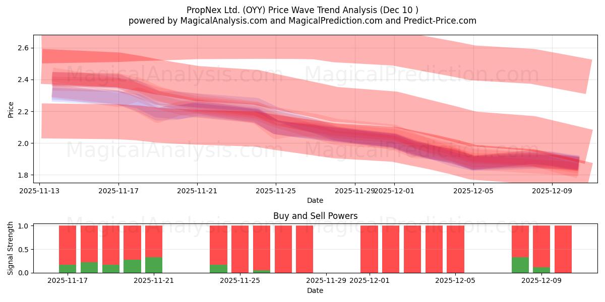  PropNex Ltd. (OYY) Support and Resistance area (09 Dec) 
