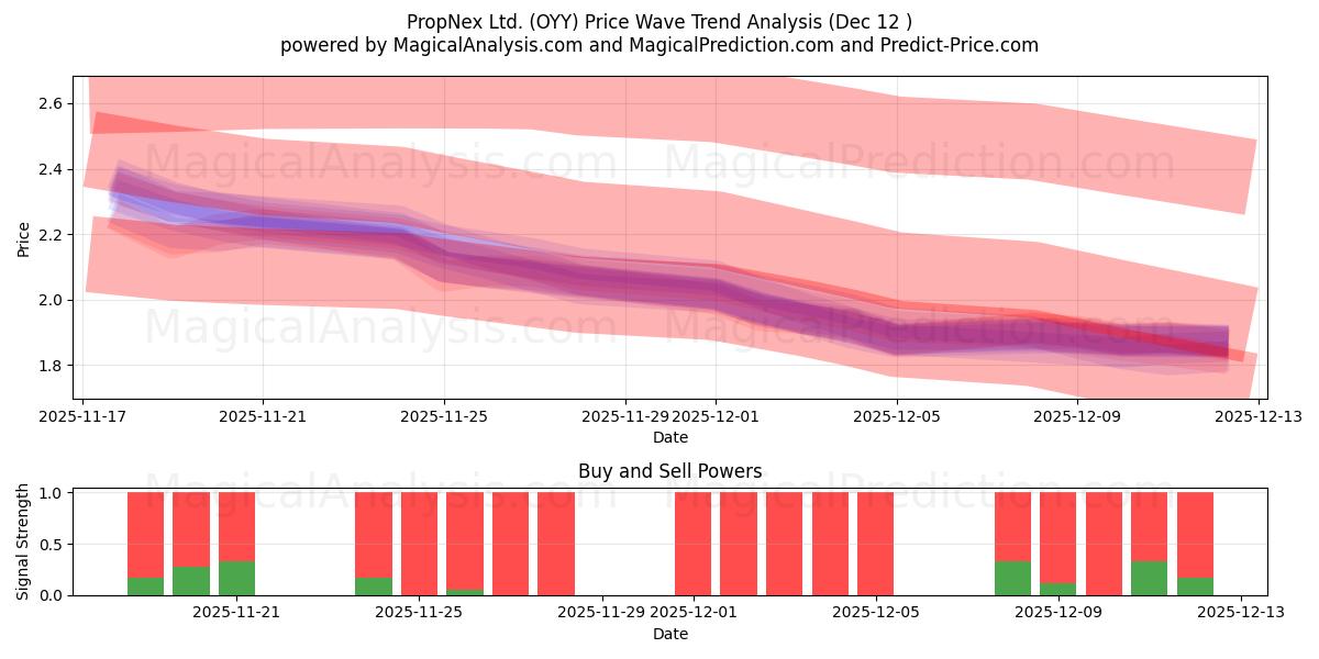  PropNex Ltd. (OYY) Support and Resistance area (11 Dec) 