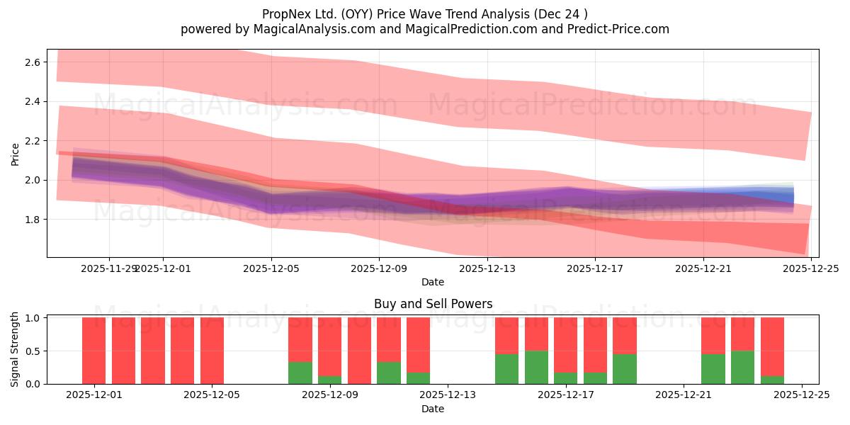  PropNex Ltd. (OYY) Support and Resistance area (23 Dec) 