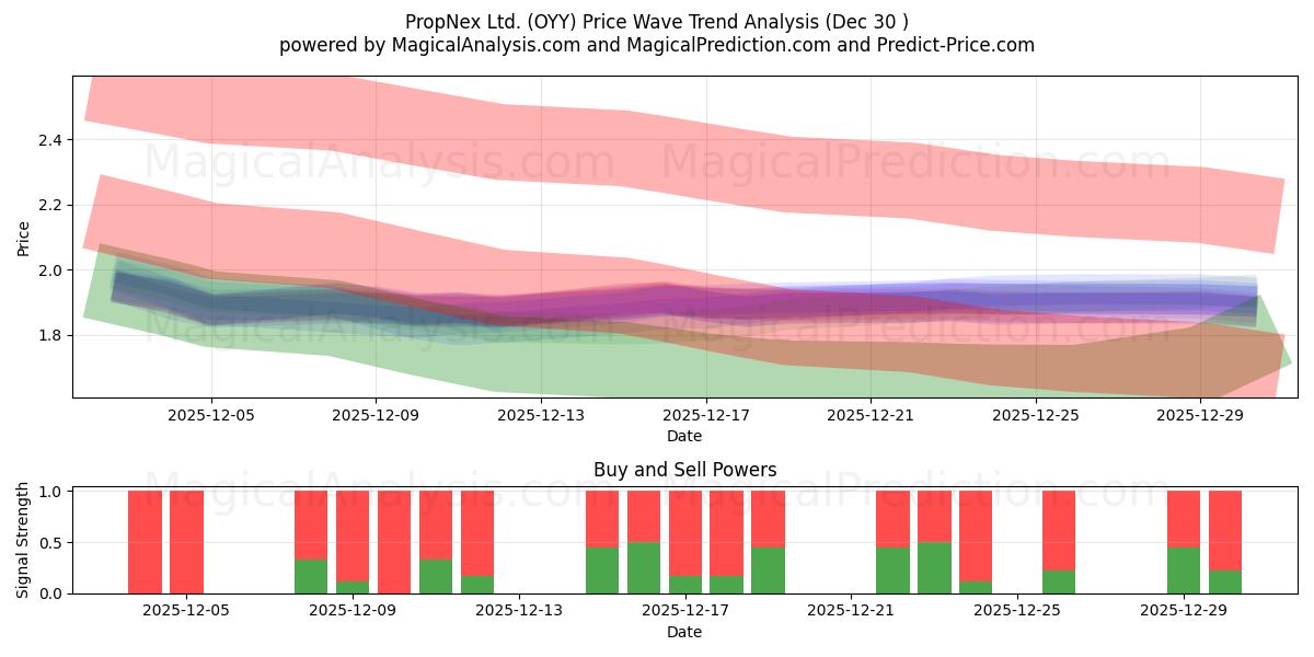  PropNex Ltd. (OYY) Support and Resistance area (29 Dec) 
