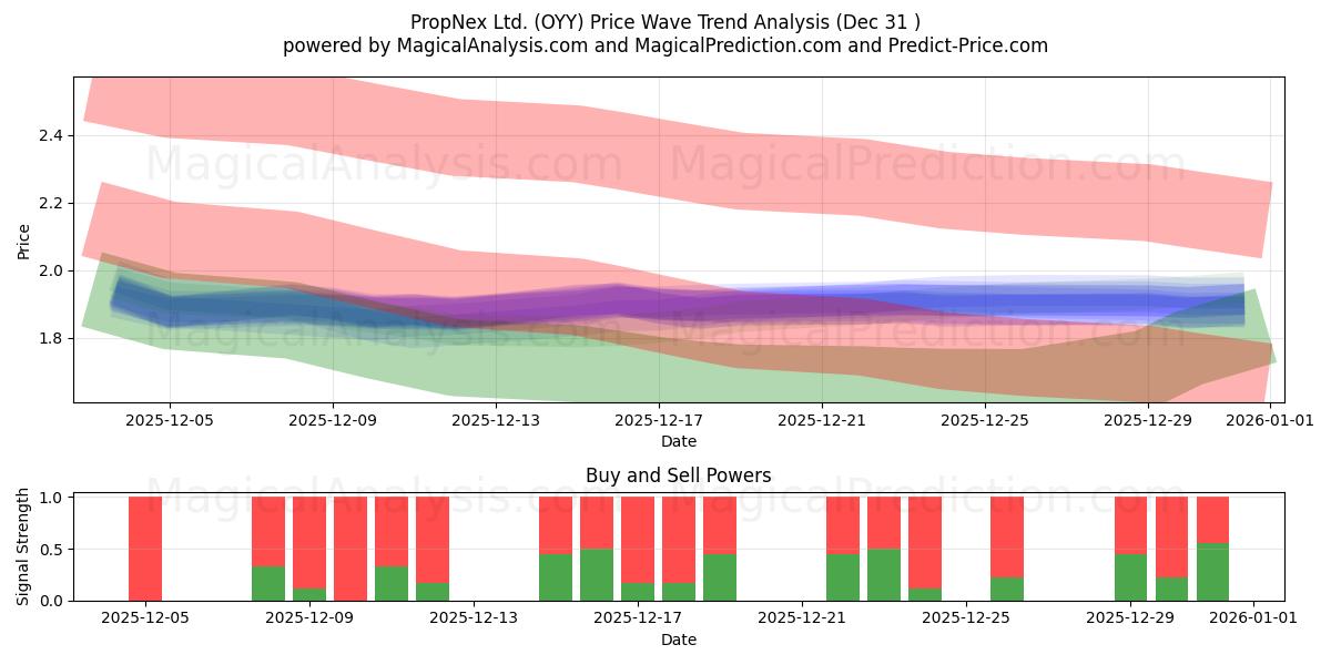  PropNex Ltd. (OYY) Support and Resistance area (30 Dec) 
