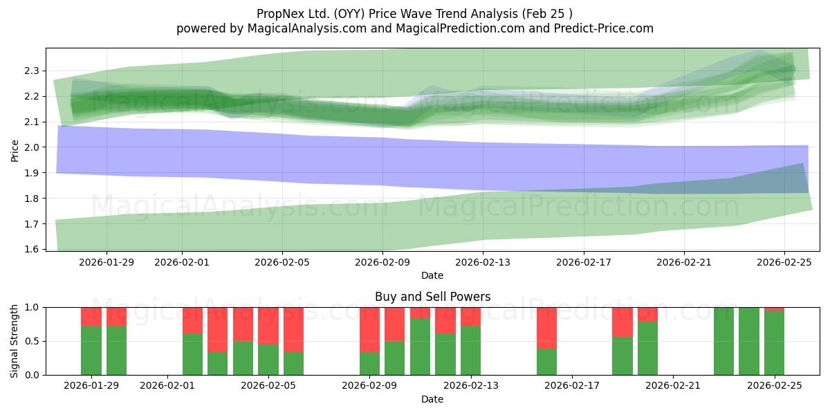  PropNex Ltd. (OYY) Support and Resistance area (24 Feb) 