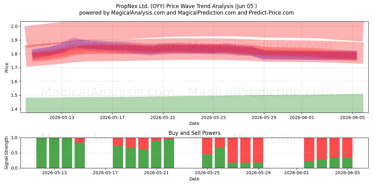  PropNex Ltd. (OYY) Support and Resistance area (04 Jun) 