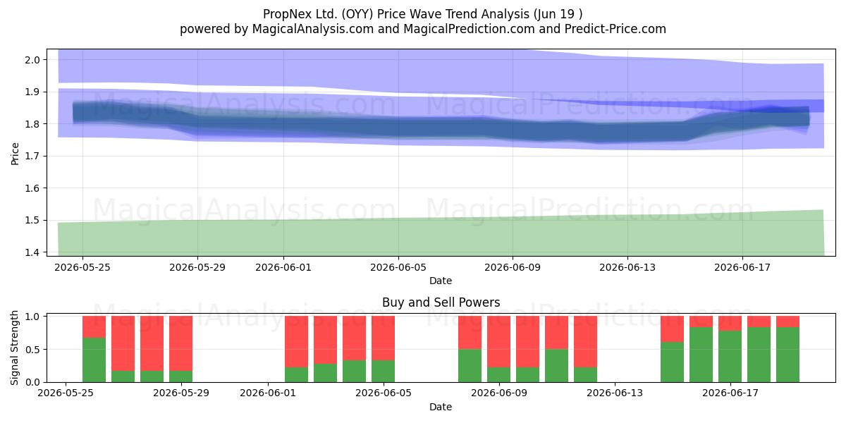  PropNex Ltd. (OYY) Support and Resistance area (17 Jun) 