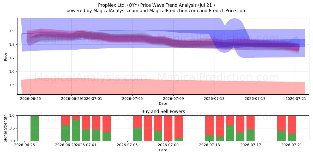  PropNex Ltd. (OYY) Support and Resistance area (20 Jul) 