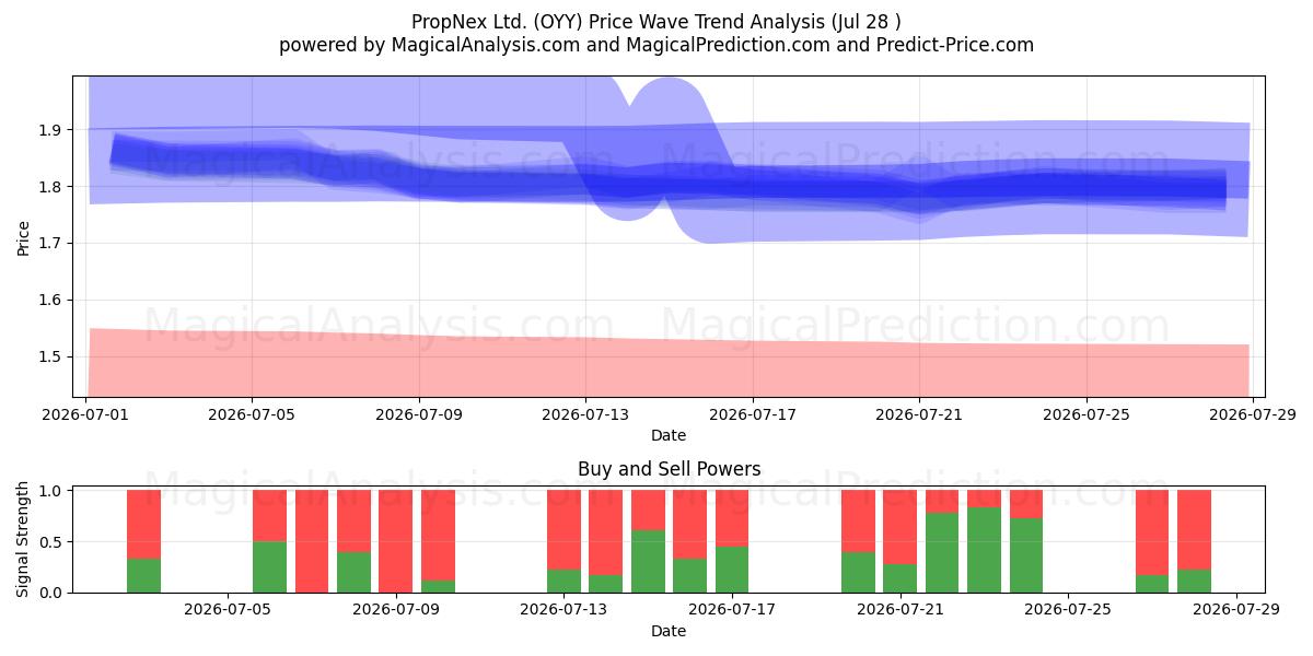  PropNex Ltd. (OYY) Support and Resistance area (27 Jul) 