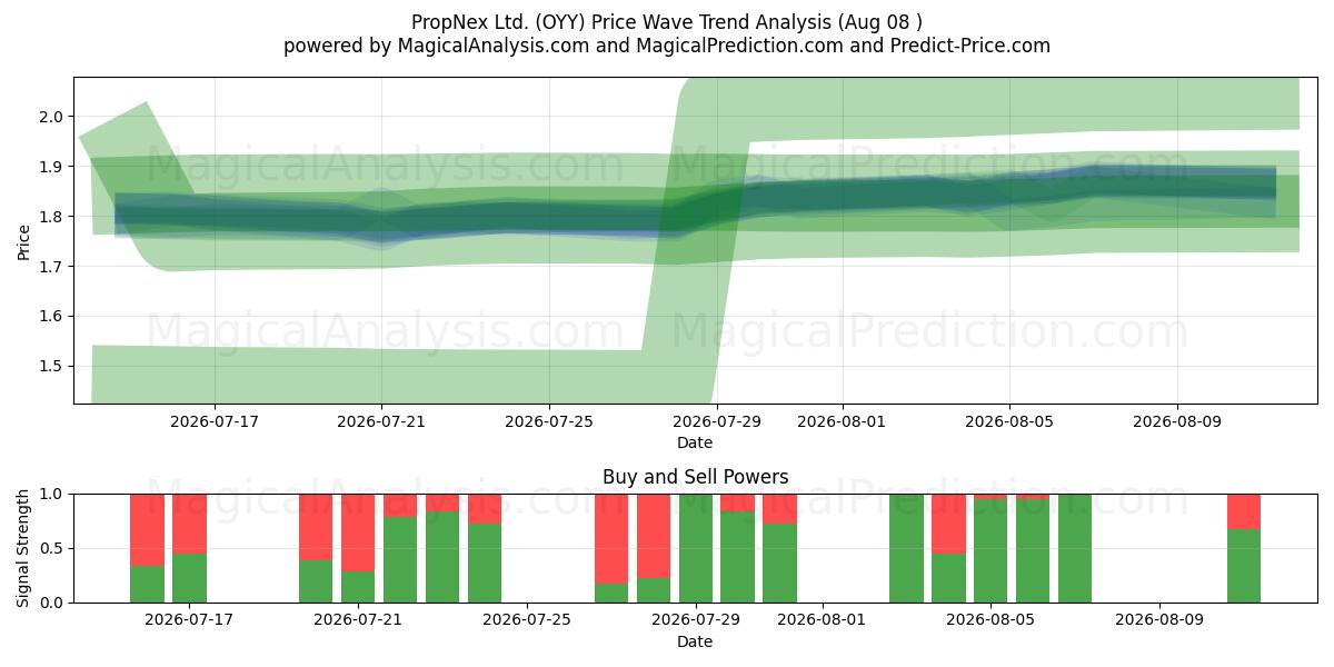  PropNex Ltd. (OYY) Support and Resistance area (06 Aug) 