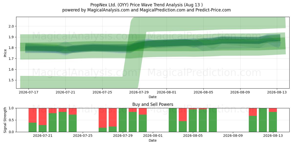  PropNex Ltd. (OYY) Support and Resistance area (12 Aug) 