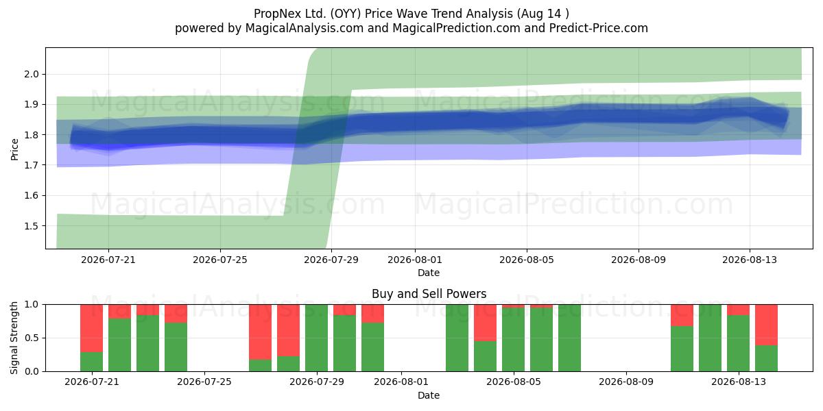  PropNex Ltd. (OYY) Support and Resistance area (13 Aug) 