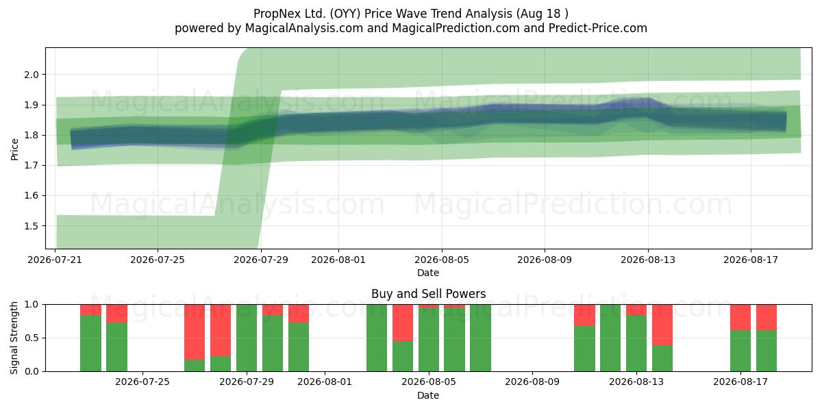  PropNex Ltd. (OYY) Support and Resistance area (14 Aug) 