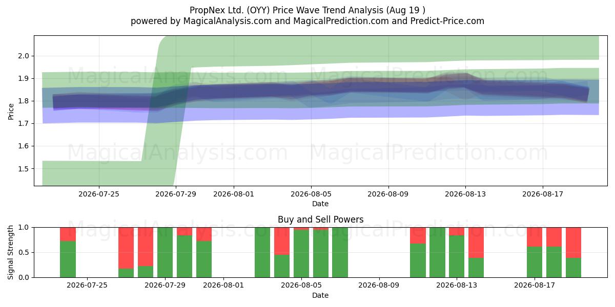  PropNex Ltd. (OYY) Support and Resistance area (18 Aug) 