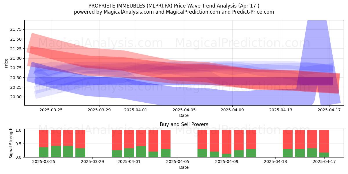 PROPRIETE IMMEUBLES (MLPRI.PA) Support and Resistance area (17 Apr) 