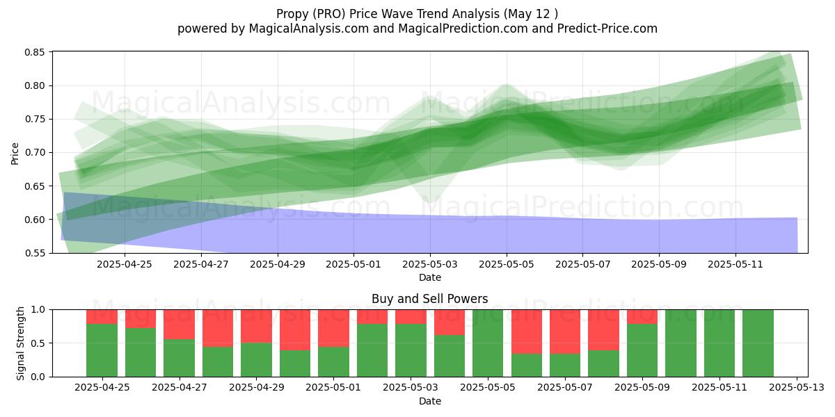  Propy (PRO) Support and Resistance area (03 May) 