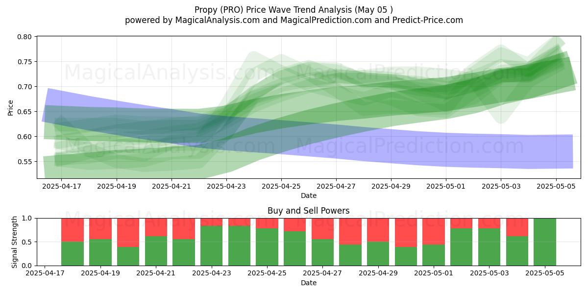  Propy (PRO) Support and Resistance area (05 May) 
