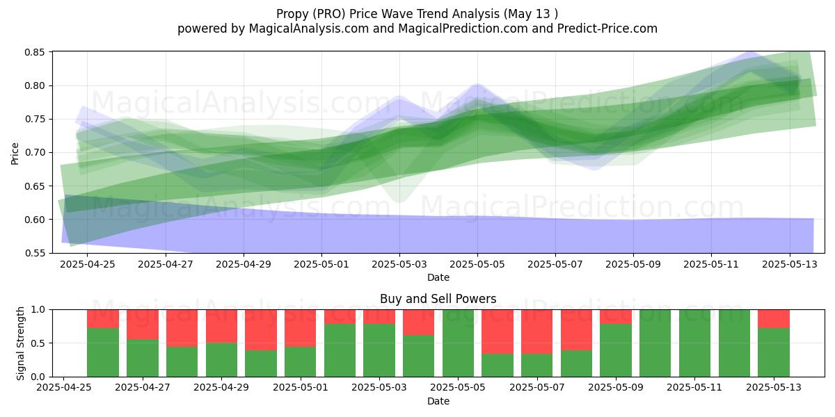  Propy (PRO) Support and Resistance area (13 May) 