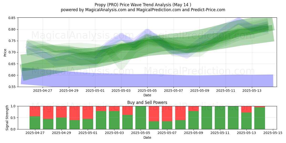  Propy (PRO) Support and Resistance area (14 May) 